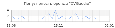 Популярность cvgaudio