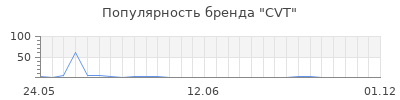 Популярность CVT