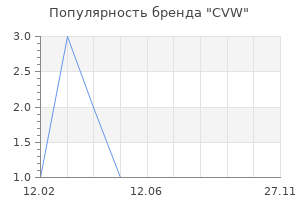 Популярность бренда CVW