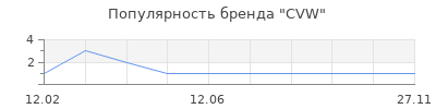 Популярность CVW