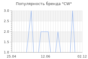 Популярность бренда cw