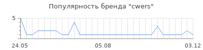Популярность cwers