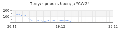 Популярность CWG