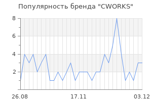 Популярность бренда cworks