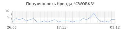 Популярность cworks