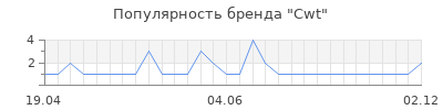 Популярность cwt