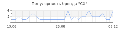 Популярность CX