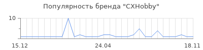 Популярность cxhobby