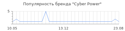 Популярность Cyber Power
