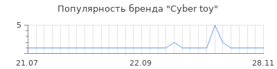 Популярность cyber toy