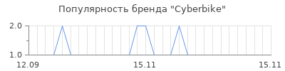Популярность cyberbike