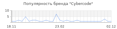 Популярность cybercode