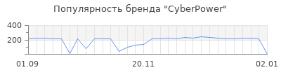 Популярность cyberpower
