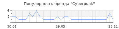 Популярность cyberpunk