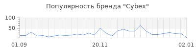 Популярность cybex