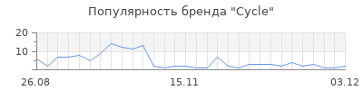 Популярность cycle