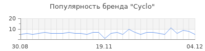Популярность cyclo