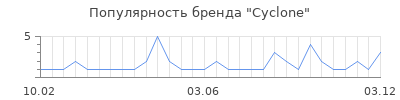 Популярность cyclone