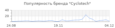 Популярность cyclotech