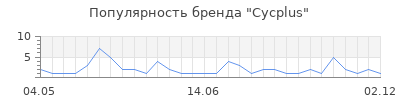Популярность Cycplus