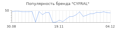 Популярность cyfral