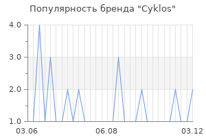 Популярность бренда cyklos