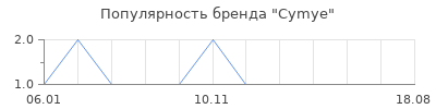 Популярность Cymye