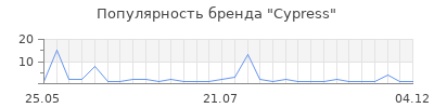 Популярность cypress