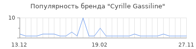Популярность cyrille gassiline