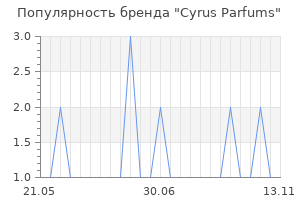 Популярность бренда Cyrus Parfums