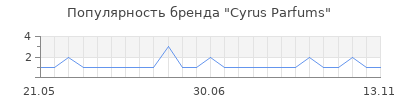 Популярность Cyrus Parfums