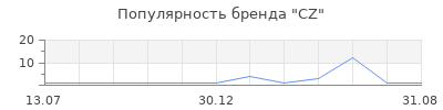 Популярность CZ