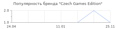 Популярность Czech Games Edition
