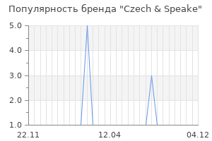 Популярность бренда czech speake