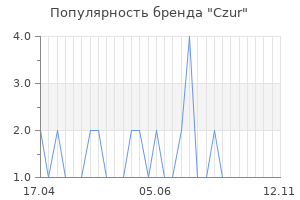 Популярность бренда czur
