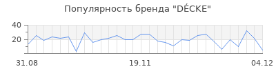 Популярность d cke