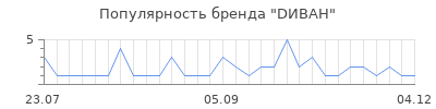 Популярность dиван