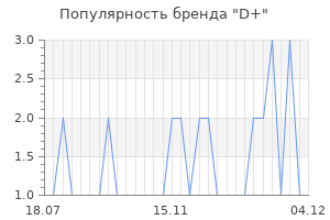 Популярность бренда d