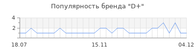 Популярность d