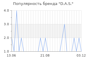 Популярность бренда d a s
