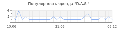 Популярность d a s