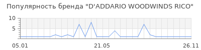 Популярность D'ADDARIO WOODWINDS RICO
