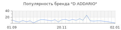 Популярность d addario