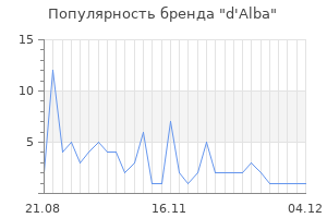 Популярность бренда d alba