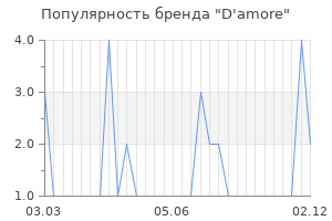 Популярность бренда d amore