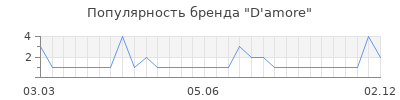 Популярность d amore