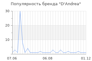 Популярность бренда D'Andrea