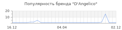 Популярность d angelico
