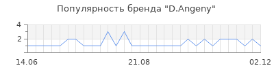 Популярность d angeny