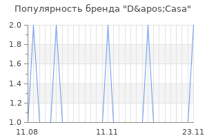Популярность бренда d apos casa